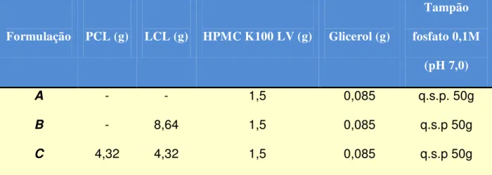 Tabela 1. Composição dos dispositivos poliméricos avaliados.  Formulação  PCL (g)  LCL (g)  HPMC K100 LV (g)  Glicerol (g)  Tampão  fosfato 0,1M  (pH 7,0)  A  -  -  1,5  0,085  q.s.p