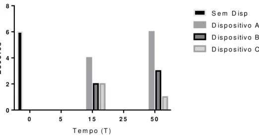 Gráfico  2  –   Representa  a  média  aritimética  da  relação  dos  escores  versus  tempo  dos  Dispositivos  A,B e C; no teste térmico à frio Roeko Endo-Frost ® 