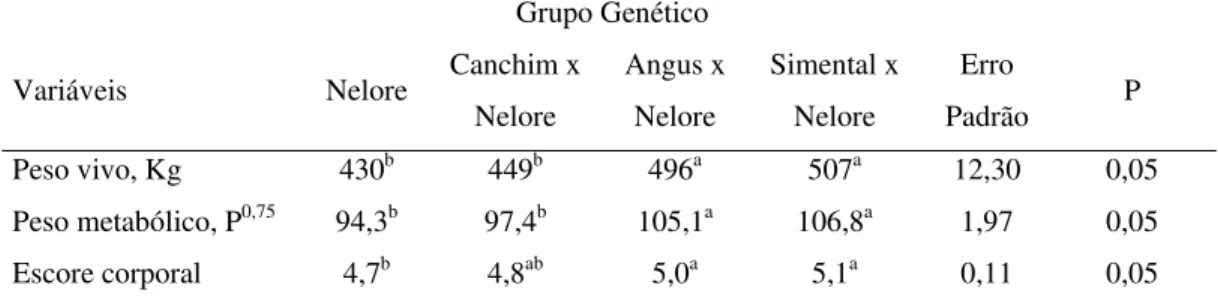 Tabela 3. Peso vivo, peso metabólico e escore de condição corporal de vacas  Nelore e F1