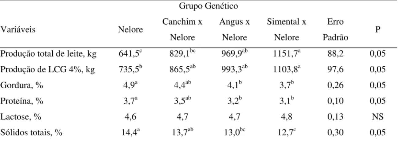 Tabela 4. Produção total e corrigida para 4% de gordura e composição média do leite  durante o período 