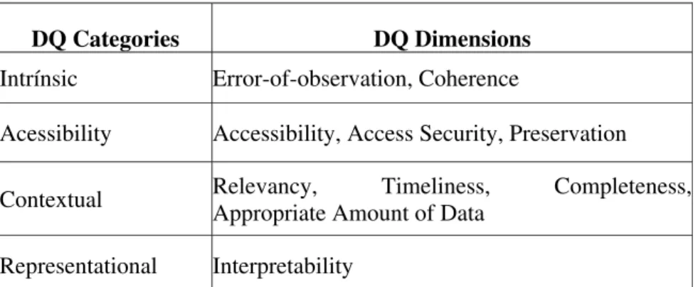 Table 3 - Observation data quality categories and dimensions of major civil engineering works 