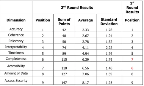 Table 2 - Ordering of the dimensions from the 1st and 2nd rounds 