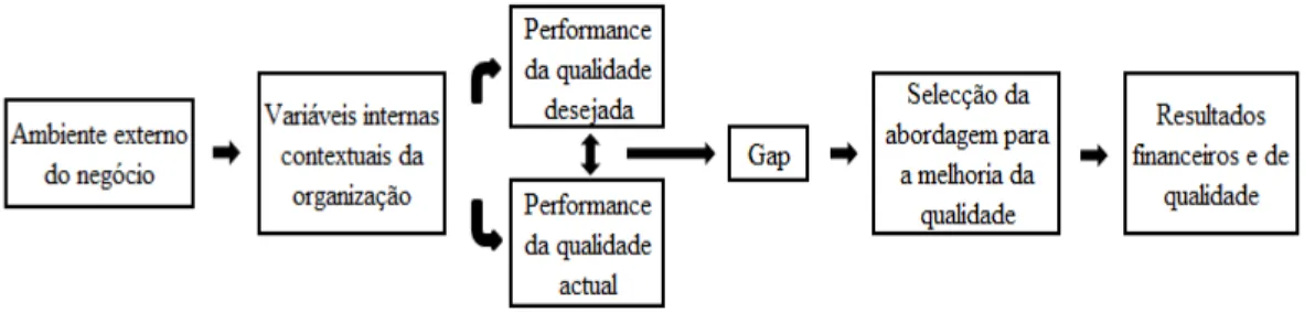 Figura 2.1 - Modelo de contingência para a melhoria da qualidade  
