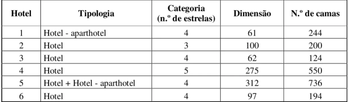 Tabela 6.1: Estabelecimentos hoteleiros em Porto Santo