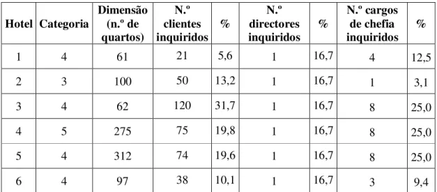 Tabela 6.2: Características dos hotéis em Porto Santo