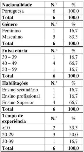 Tabela 6.6: Características do director hoteleiro 