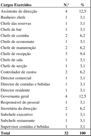 Tabela 6.9: Cargos exercidos pelos colaboradores com cargos de chefia 