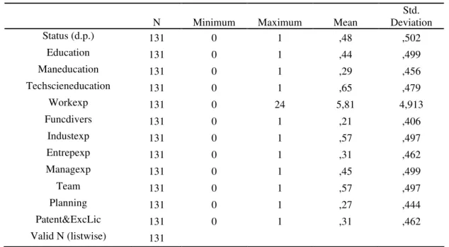 Table 1 shows the characteristics of the sample and the result of their efforts to create a  firm