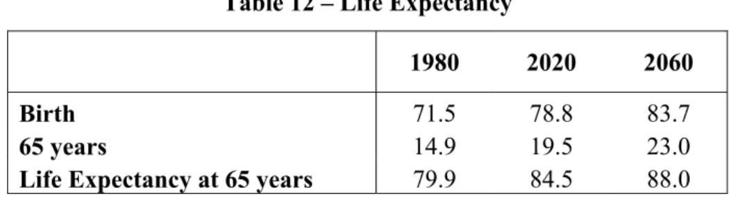 Table 12 – Life Expectancy 