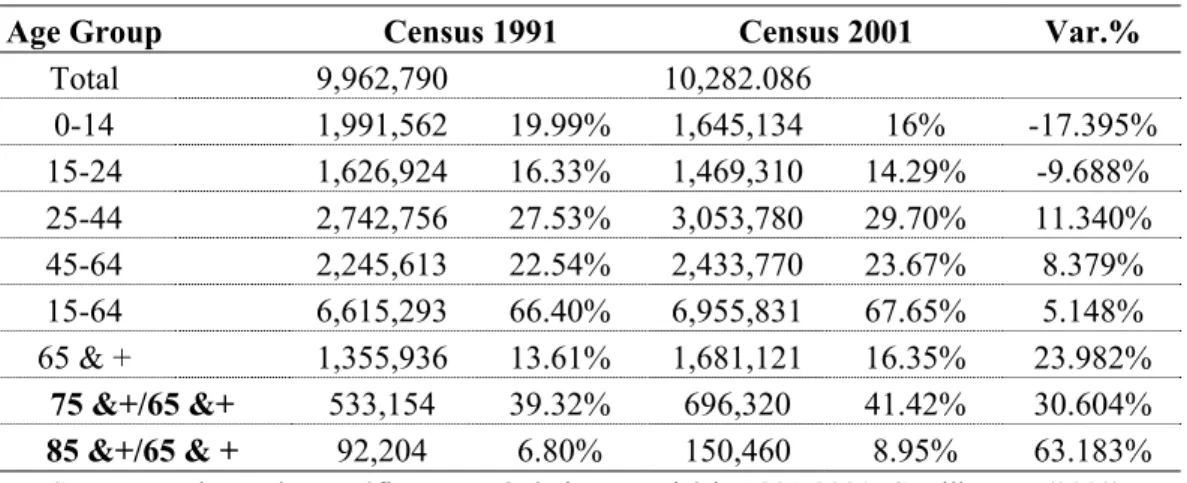 Table 1 - Population Distribution by Age Groups 