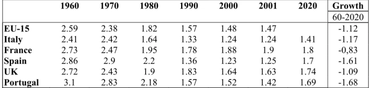 Table 4 - Fertility Rate 