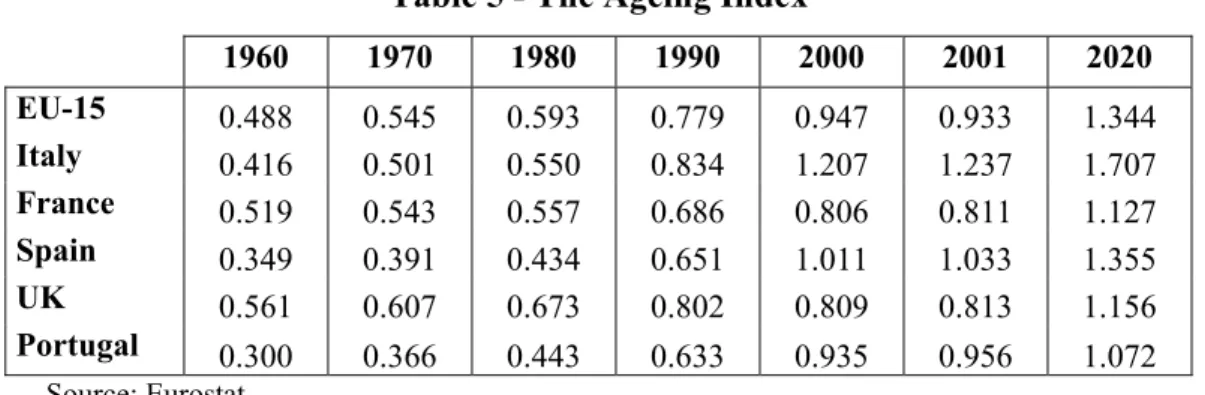 Table 5 - The Ageing Index 