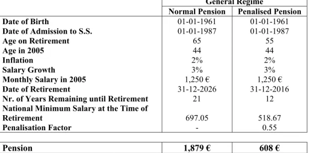 Table 9 - Illustration of the Loss Incurred on a Pension Claimed at Age 55  General Regime 