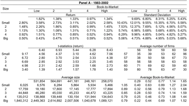 Table 1 – Descriptive statistics of the 25 portfolios - UK 