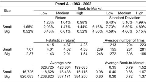 Table 2 – Descriptive statistics of the Fama-French portfolios - UK 