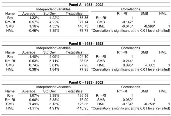 Table 7 – Description of Fama-French model variables 