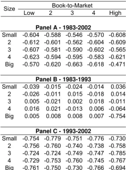 Table 8 – Correlation between HML and SMB for the 25 portfolios 