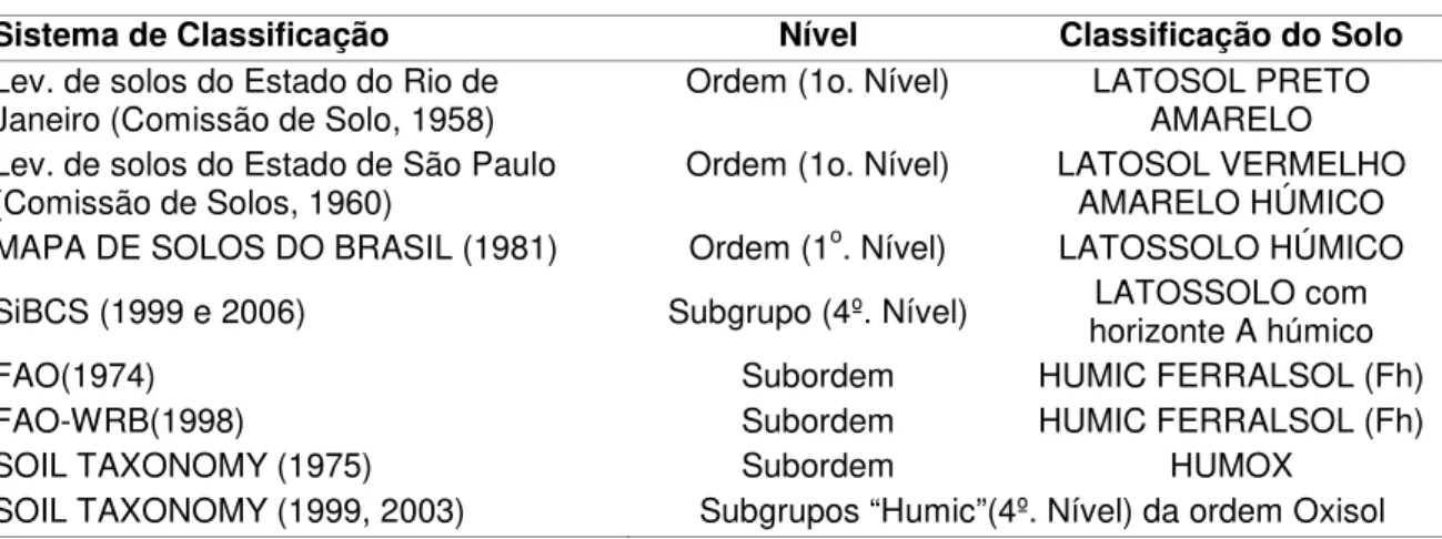 Tabela 1.1 - Variação da  denominação  dos Latossolos com horizonte húmico ao longo do tempo em  diferentes sistemas de classificação de solos