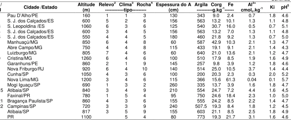 Tabela 2.1 - Dados do horizonte A húmico obtidos em publicações e usados para análise de Agrupamentos e de Componentes Principais