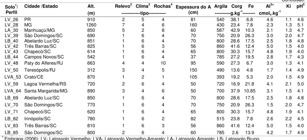 Tabela 2.1 - Dados do horizonte A húmico obtidos em publicações e usados para análise de Agrupamentos e de Componentes Principais  