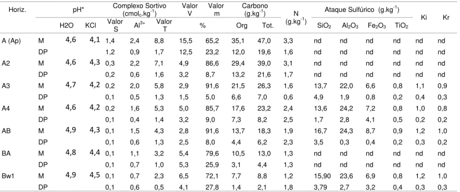 Tabela 2.7 - Valor médio e desvio padrão dos principais atributos químicos dos solos do Grupo 2 – Região Sudeste 