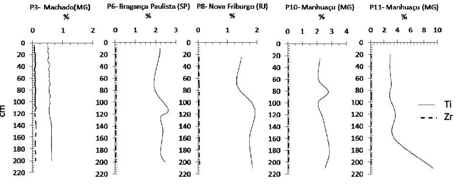 Figura 2.12 - Distribuição em profundidade dos teores de Ti e Zr nos solos do Grupo 2- região Sudeste  