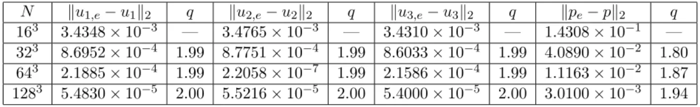 Tabela 5.1: Erro global e ordem de aproxima¸c˜ ao para o campo de velocidade e press˜ao na malha composta.