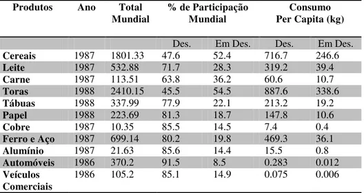 Tabela 1:  Padrões de Consumo de produtos selecionados em países desenvolvidos e em  desenvolvimento 