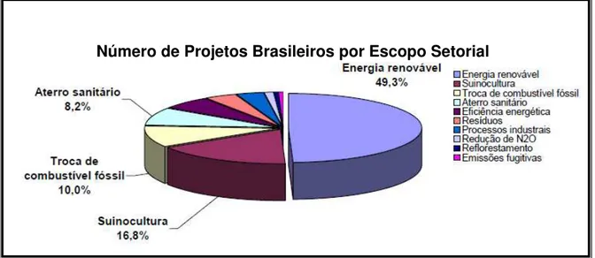 Figura 8: Distribuição das atividades de projeto no Brasil por escopo setorial