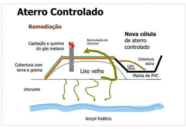 Figura 14  –  Modelo esquemático de um aterro sanitário 