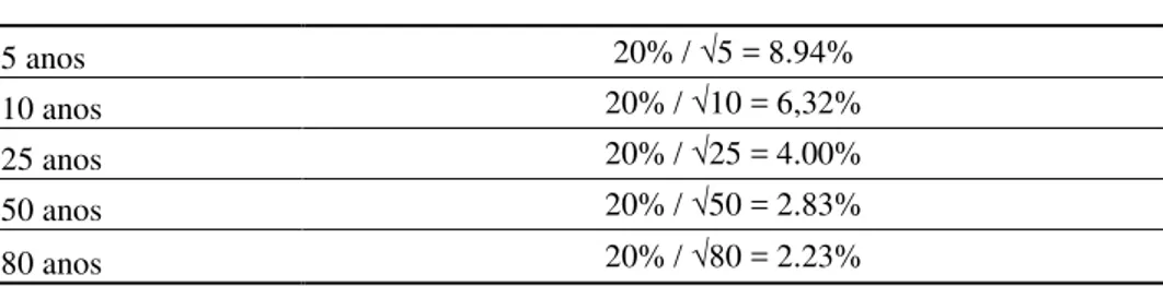 Tabela 1- Período de estimação versus desvio padrão do prêmio de risco estimado Período de 
