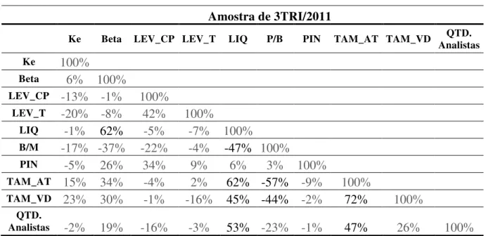 Tabela 9 - Matriz de correlação da amostra 3º trimestre de 2011  