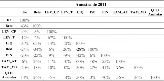 Tabela 10 - Matriz de correlação da amostra do fechamento de 2011  