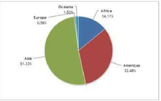 Figura 1. Divisão em porcentagem da produção de banana entre os  5 continentes. Fonte http://faostat3.fao.org