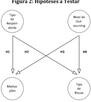 Figura 2: Hipóteses a Testar 