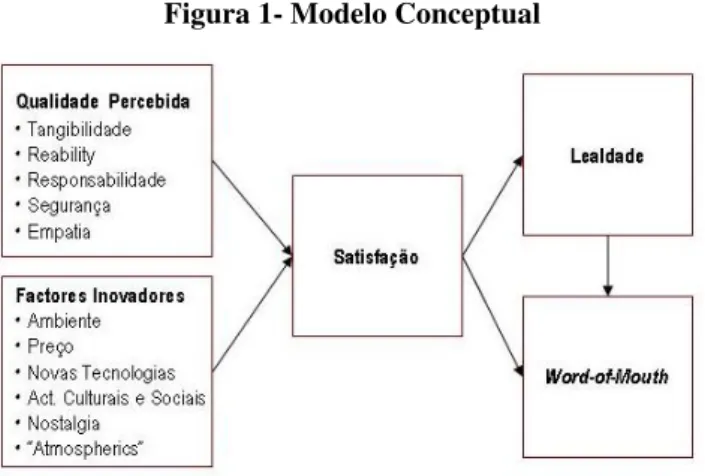 Figura 1- Modelo Conceptual 