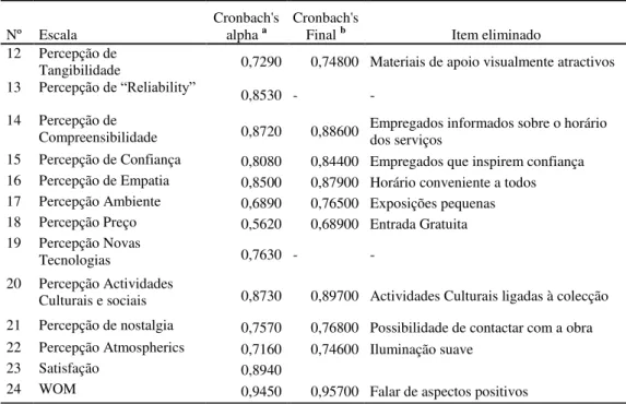 Tabela 1-  Teste de Fiabilidade às Escalas de Percepção (Cronbach’s alpha)   