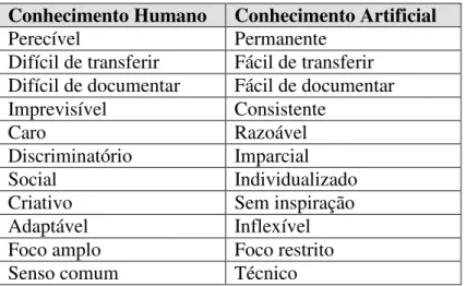 Tabela III-1 – Conhecimento Humano vs Artificial 