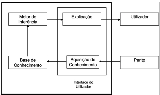 Figura III-1 – Componentes de um Sistema Pericial 