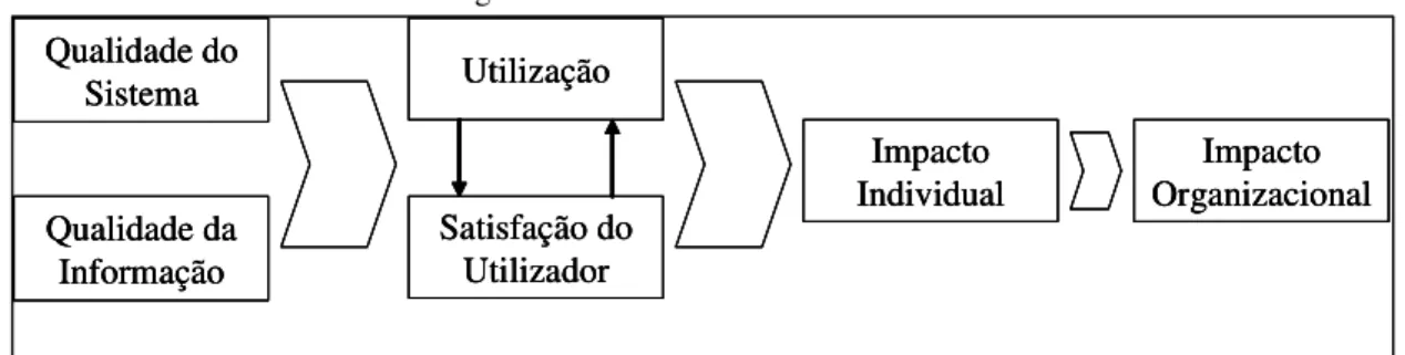 Figura V-1 – Modelo do Sucesso de SI 