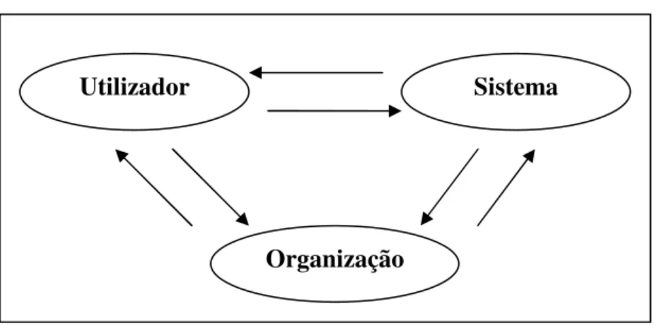 Figura V-2 – Modelo de Influências 