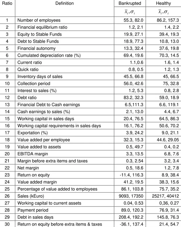 Table 1: Mean values and standard deviation of all indicators for bankrupt and healthy  companies in the year of 1999 