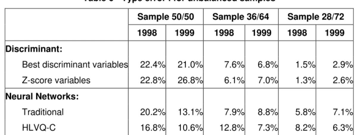 Table 6 - Type error I for unbalanced samples 