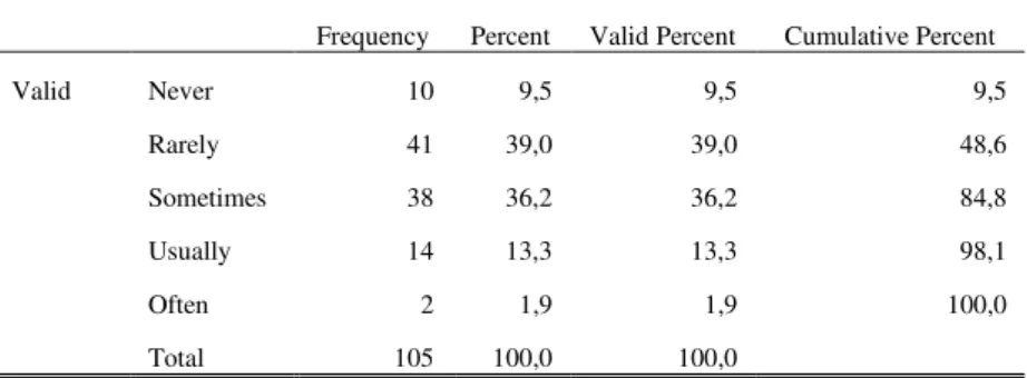 Table 4 Frequency of visit to surroundings 
