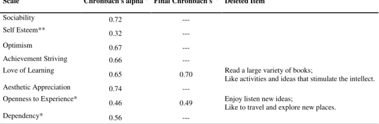 Table 10 Reliability test of Lifestyle Measures (Chronbach’s alpha)  Scale  Chronbach's alpha  a   Final Chronbach's   b   Deleted Item 
