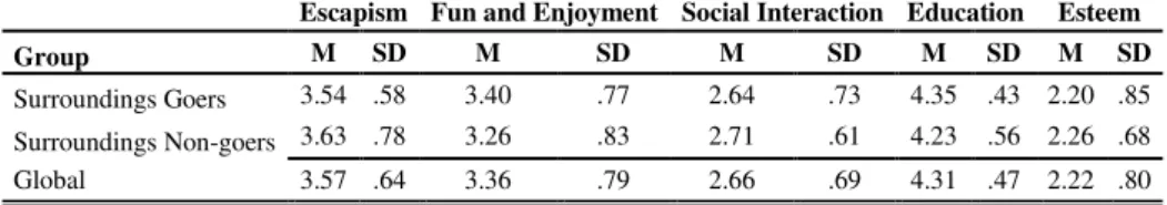 Table 11 Average of motivational constructs for museum visitors groups 