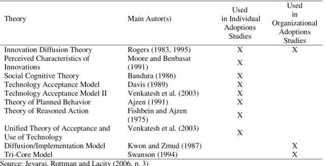 Table 1  –  Theories Used in Individual and Organizational IT Adoption Research   