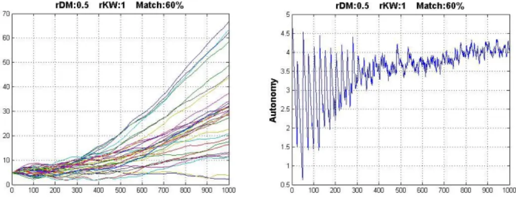 Figure 11  –  Correlations on a Volatile Environment (MCL=60%) 