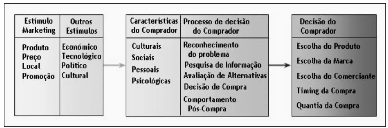 Figura 1 – Modelo de decisão de compra 