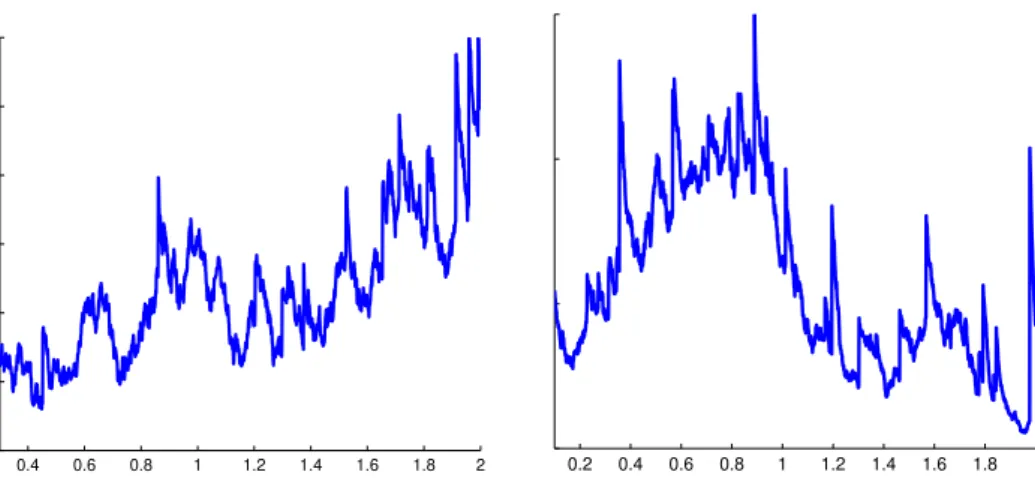 Figure 2: Simulation of J with h(x) = e − bx for b = 30 (right) and b = 50 (left), χ 2 2 - -distributed Y i with additional quadratic part